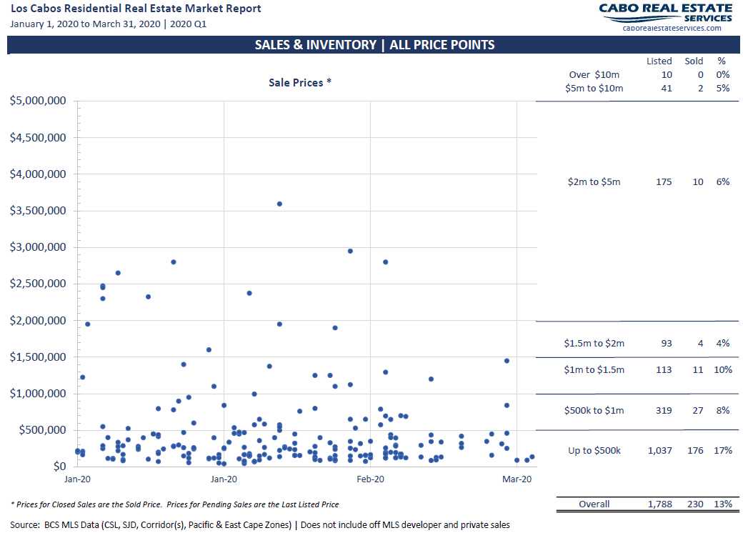 Los Cabos Residential Real Estate Market Report 2020 Q1 | Cabo Real ...