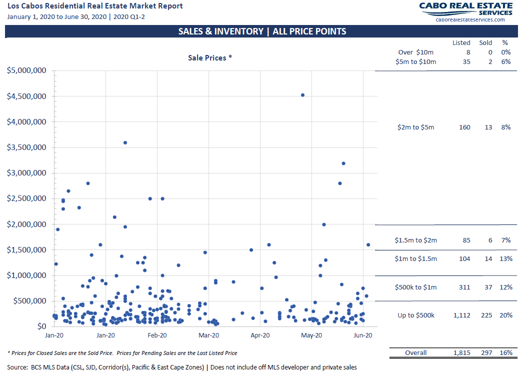 Los Cabos Residential Real Estate Market Report 2020 Q2 | Cabo Real ...