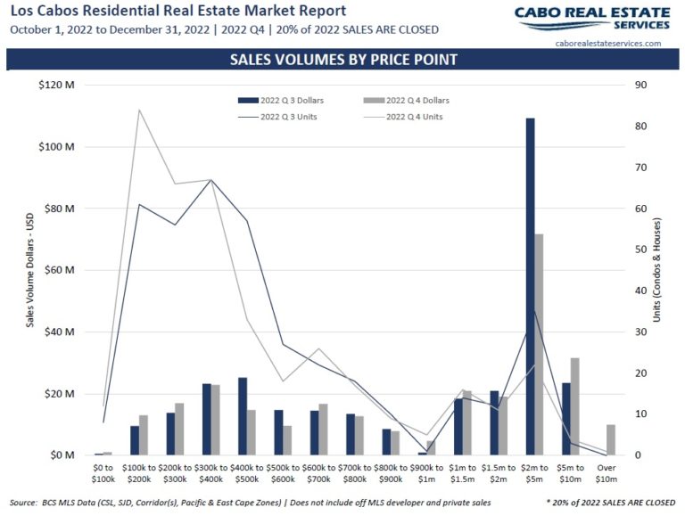 Los Cabos Real Estate Market