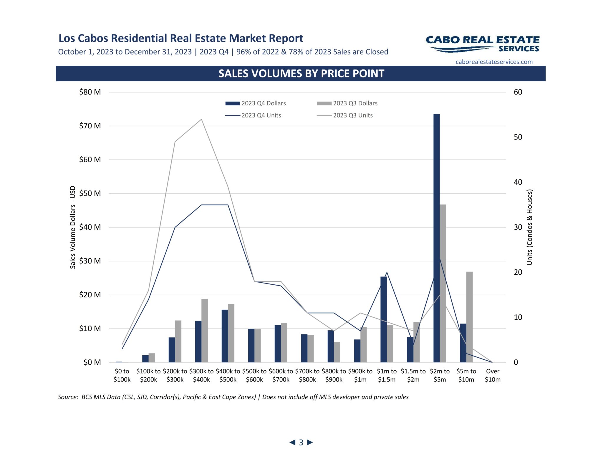 Los Cabos Residential Real Estate Market Report 2023 Q4 | Cabo Real ...