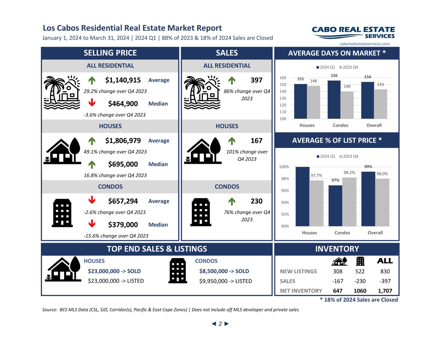 Los Cabos Residential Real Estate Market Report 2024 Q1 | Cabo Real ...