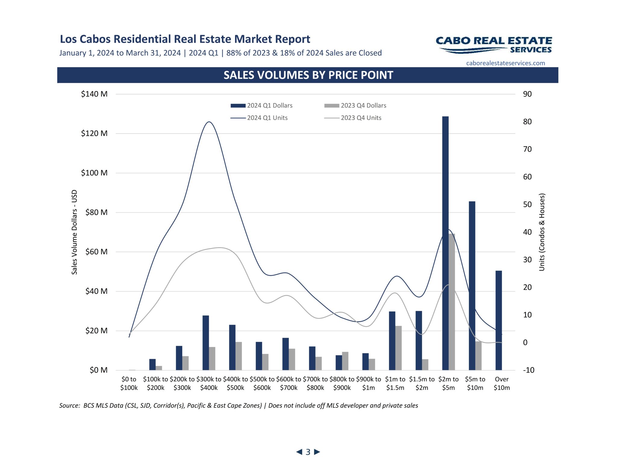 Los Cabos Residential Real Estate Market Report 2024 Q1 | Cabo Real ...